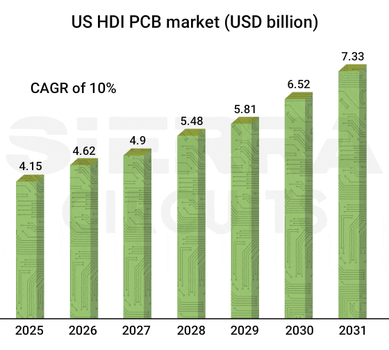 US HDI PCB market projection us-hdi-printed-board-market.gif
