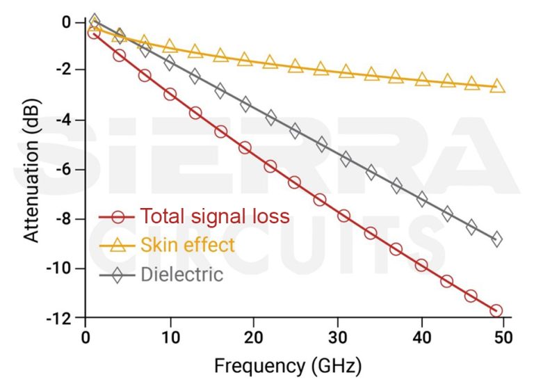 How to Pick RF PCB Materials: Factors to Consider | Sierra Circuits