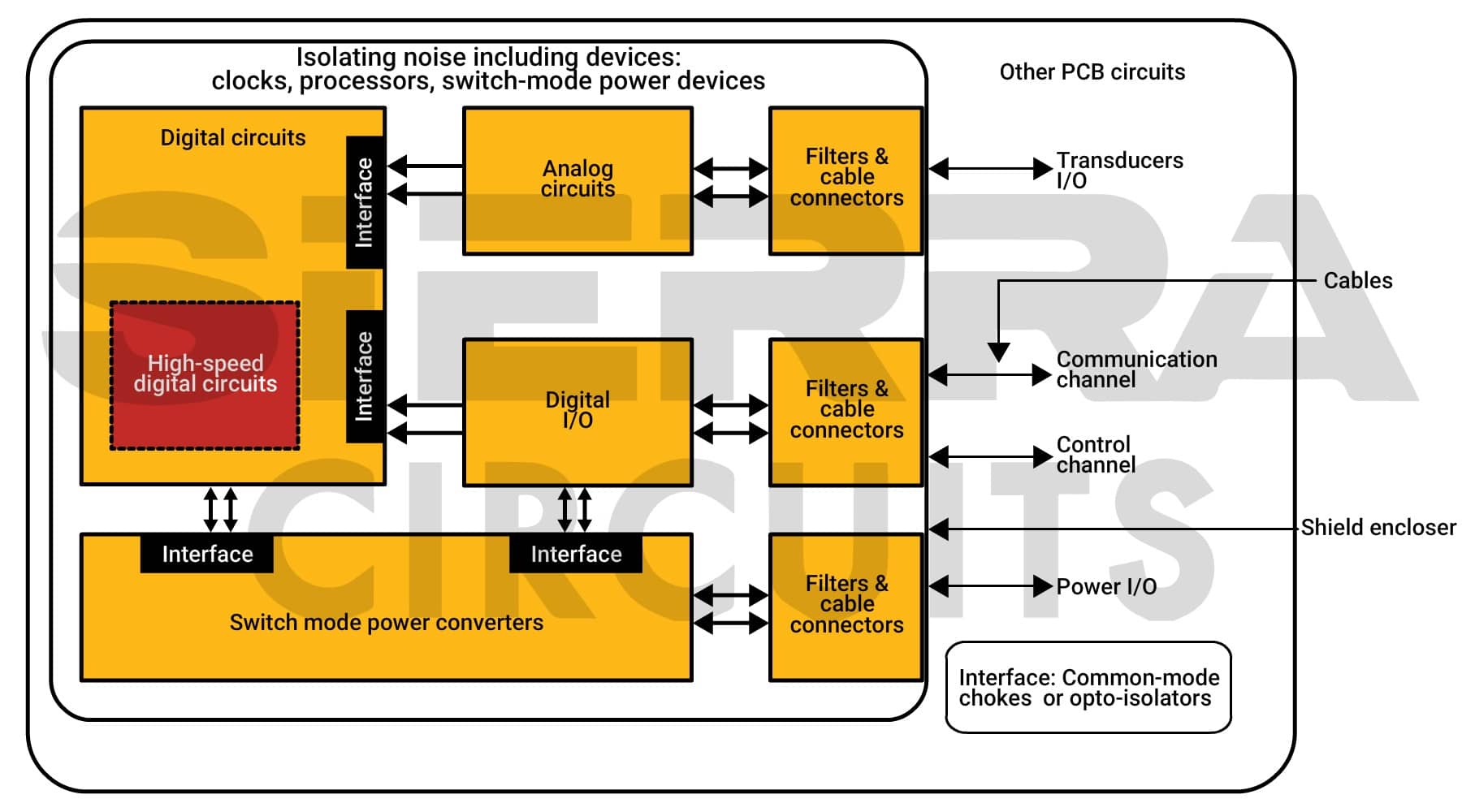 Modular PCB Design Simplifies Complex Layouts | Sierra Circuits