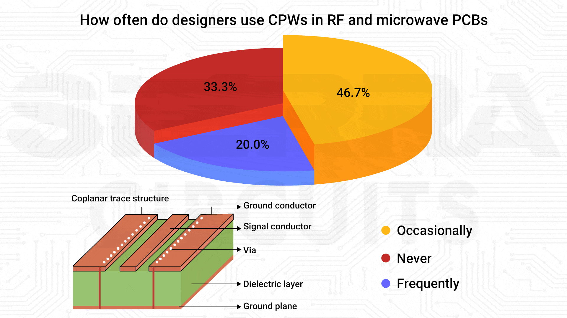 how-often-do-designers-use-cpws-in-rf-pcb-layouts.gif
