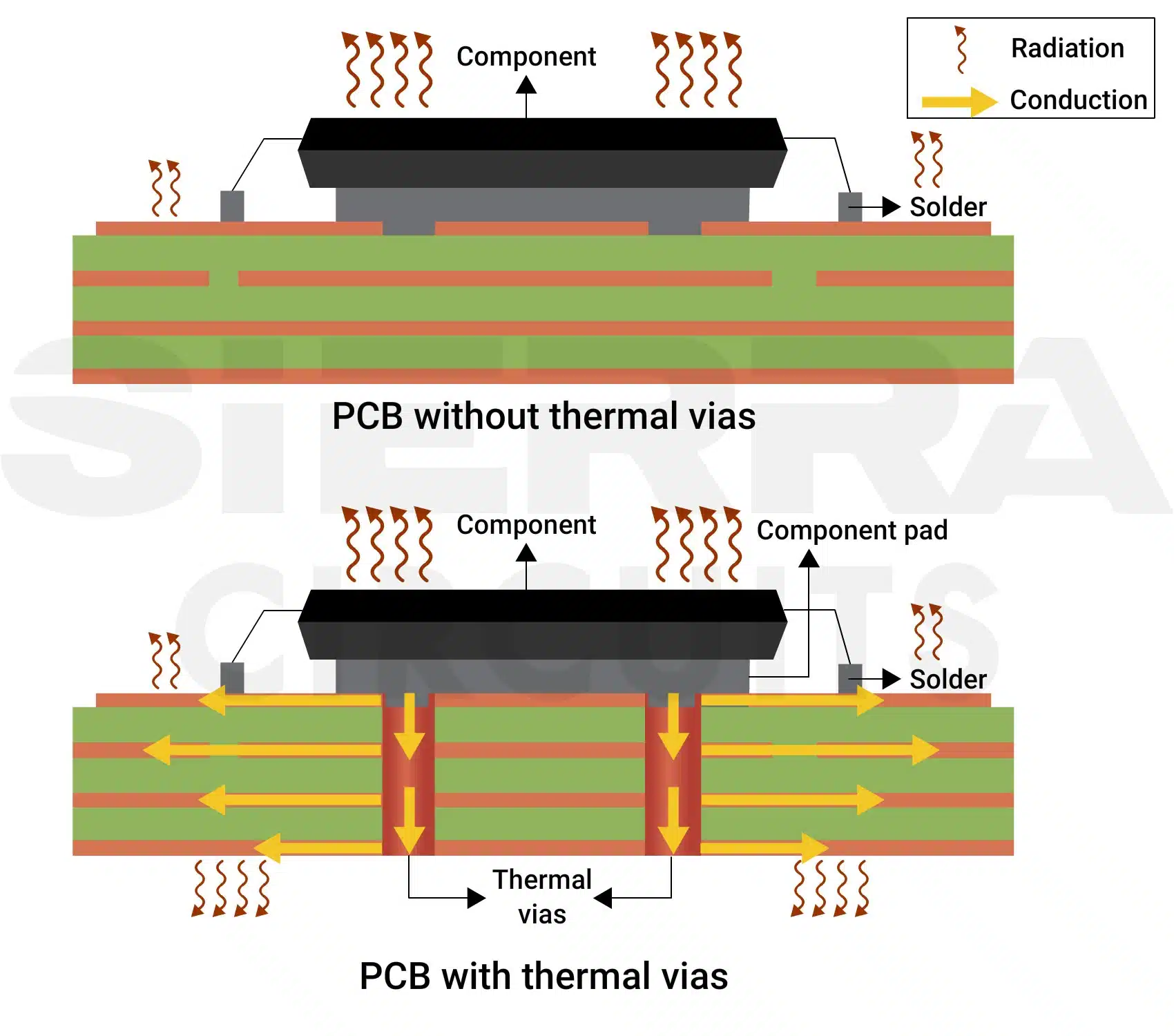 How Thermal Vias Dissipate Heat In PCBs Sierra Circuits