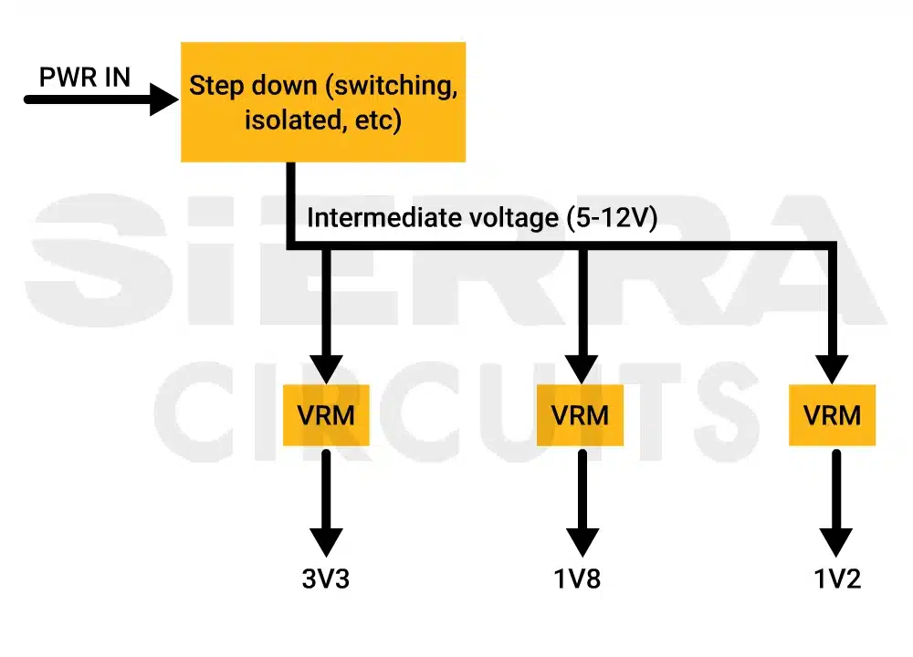 Power electronics topology requiring multiple core voltages and moderate currents at each output rail. power-electronics-topology.webp