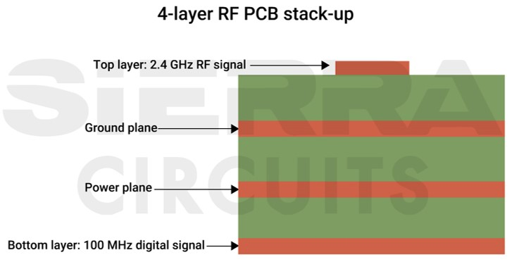 A 4-layer stack-up with an RF signal on the top layer 4-layer-pcb-stack-up.webp