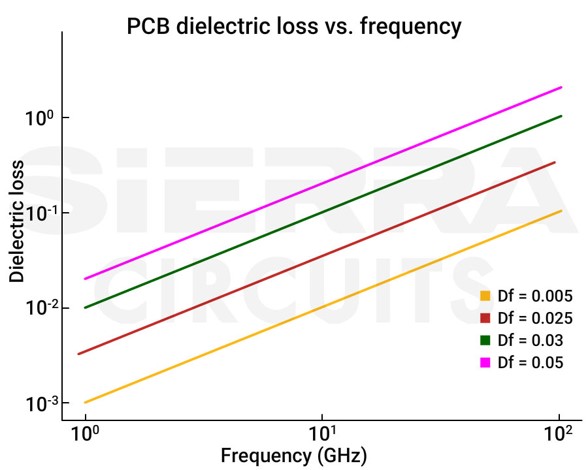 Dielectric loss vs frequency pcb-dielectric-loss.webp