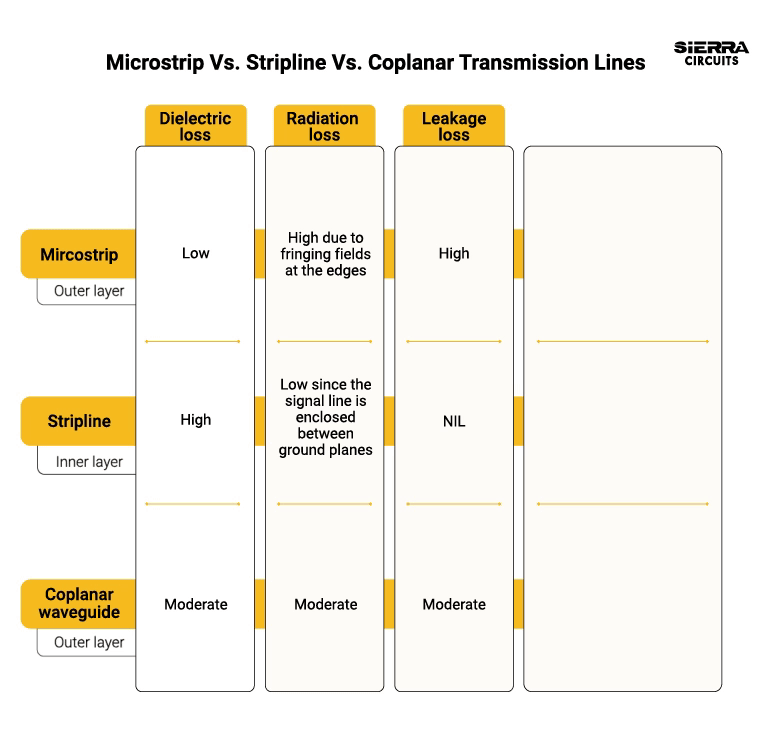 Comparison of microstrip, stripline and coplanar PCB transmission lines loss-comparison-among-stripline,-microstrip-cpw.gif