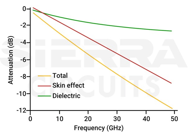 Signal attenuation increases with increasing frequencies pcb-insertion-loss.webp