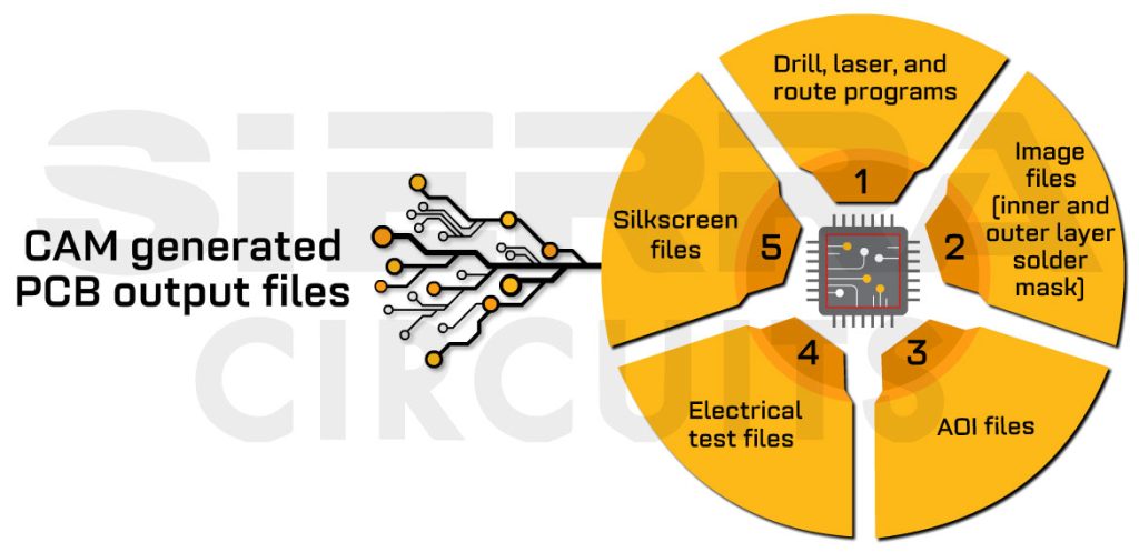 PCB Manufacturing Process | Sierra Circuits