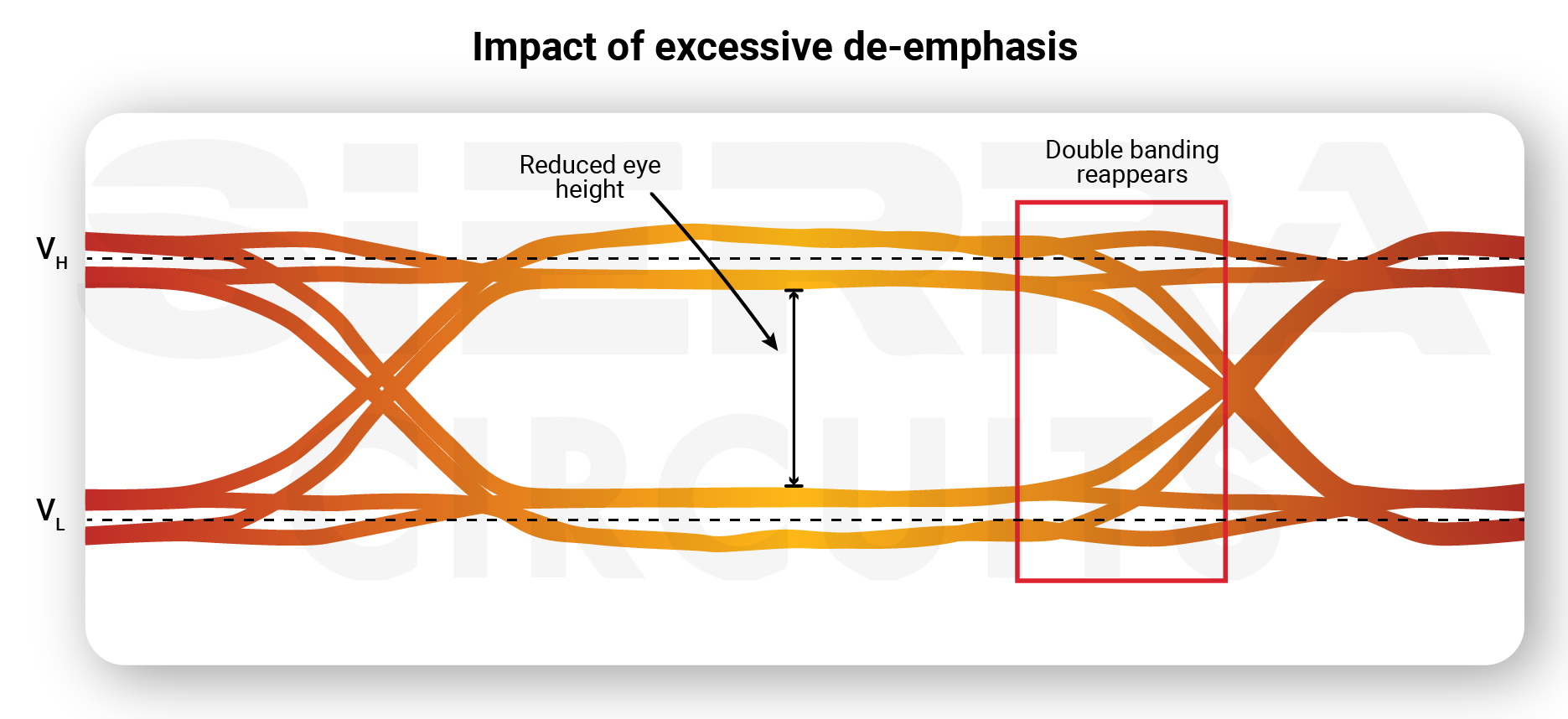 impact-of-excessive-de-emphasis-on-an-eye-diagram impact-of-excessive-de-emphasis-on-an-eye-diagram.webp