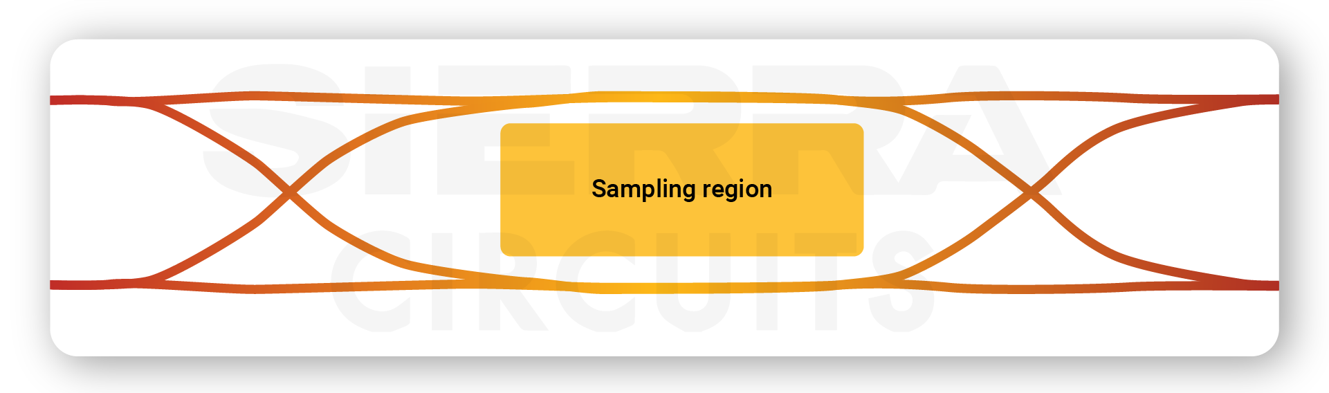 sampling-region-in-an-eye-diagram sampling-region-in-an-eye-diagram.webp