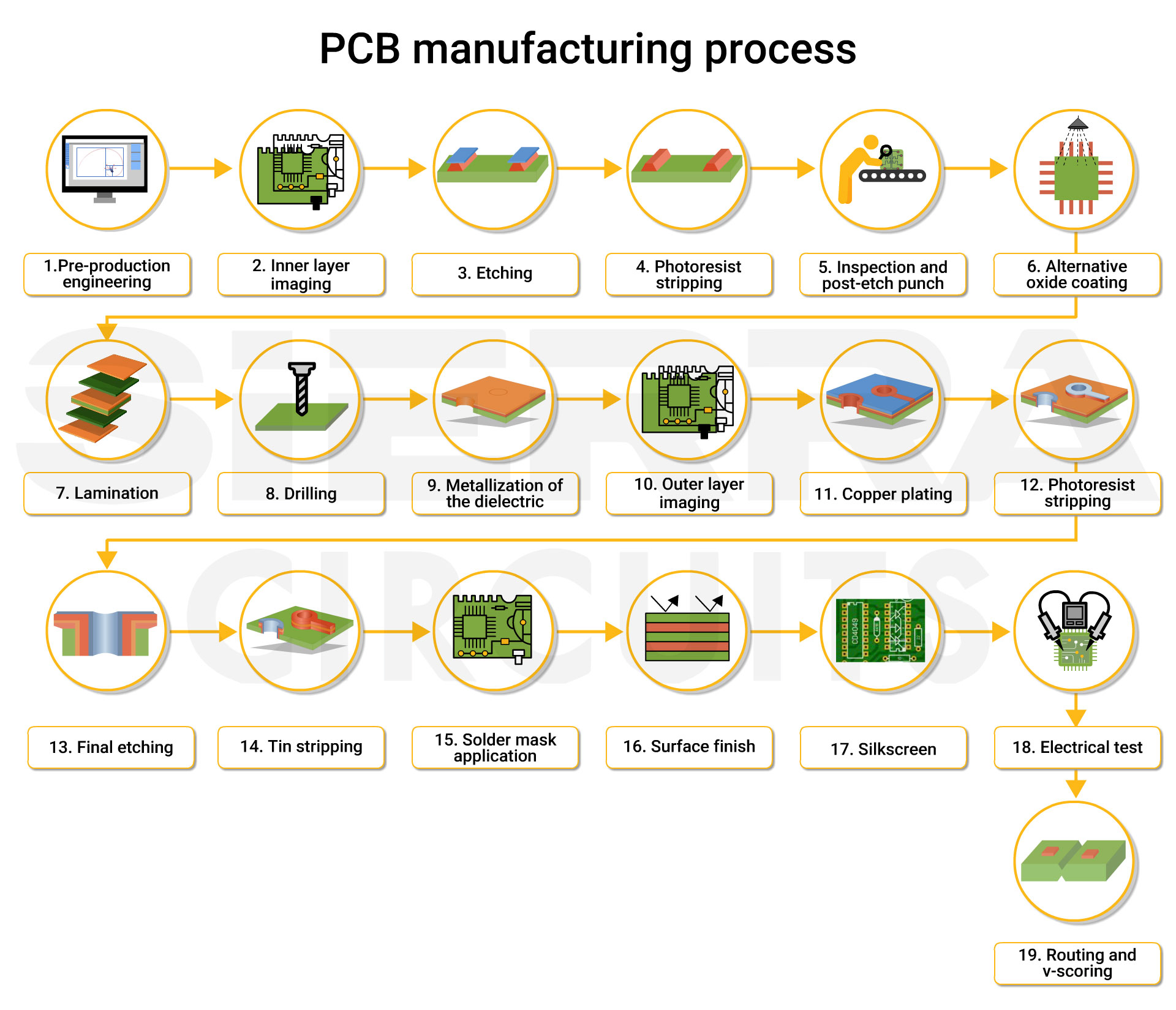 PCB Manufacturing Process Sierra Circuits PCB Manufacturing Process Sierra Circuits