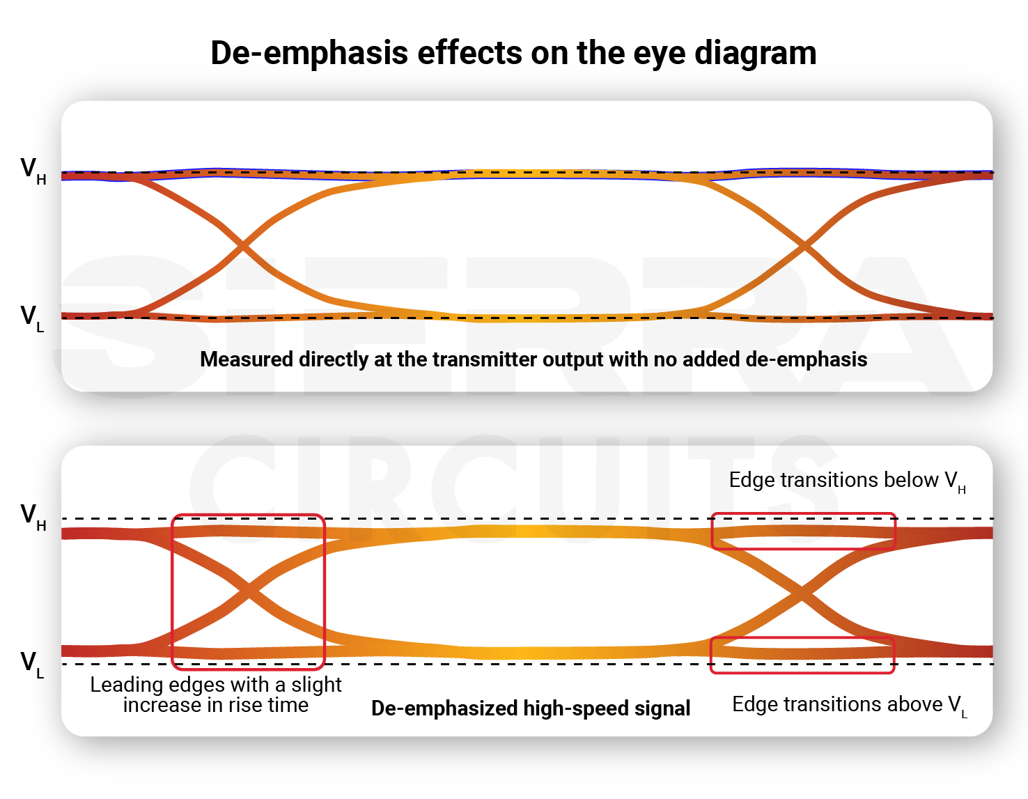 excessive de-emphasis causing boosted edge transitions beyond VH/VL de-emphasis-effects-on-the-eye-diagram.webp