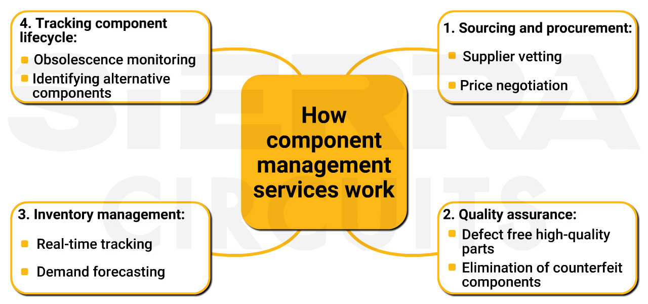 PCB component management service workflow Component-management-service-workflow.webp
