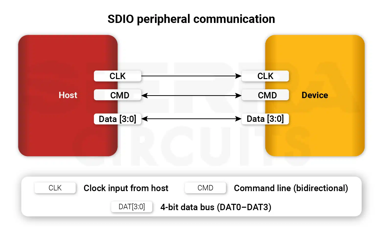 SDIO peripheral communication sdio-peripheral-communication.webp