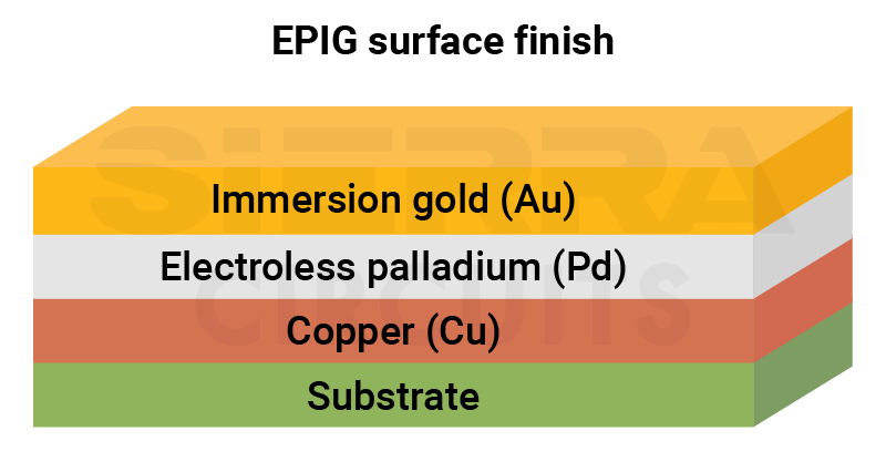 Electroless palladium immersion gold surface finish layer stack composition-of-epig-electroless palladium immersion gold-surface-finish.webp