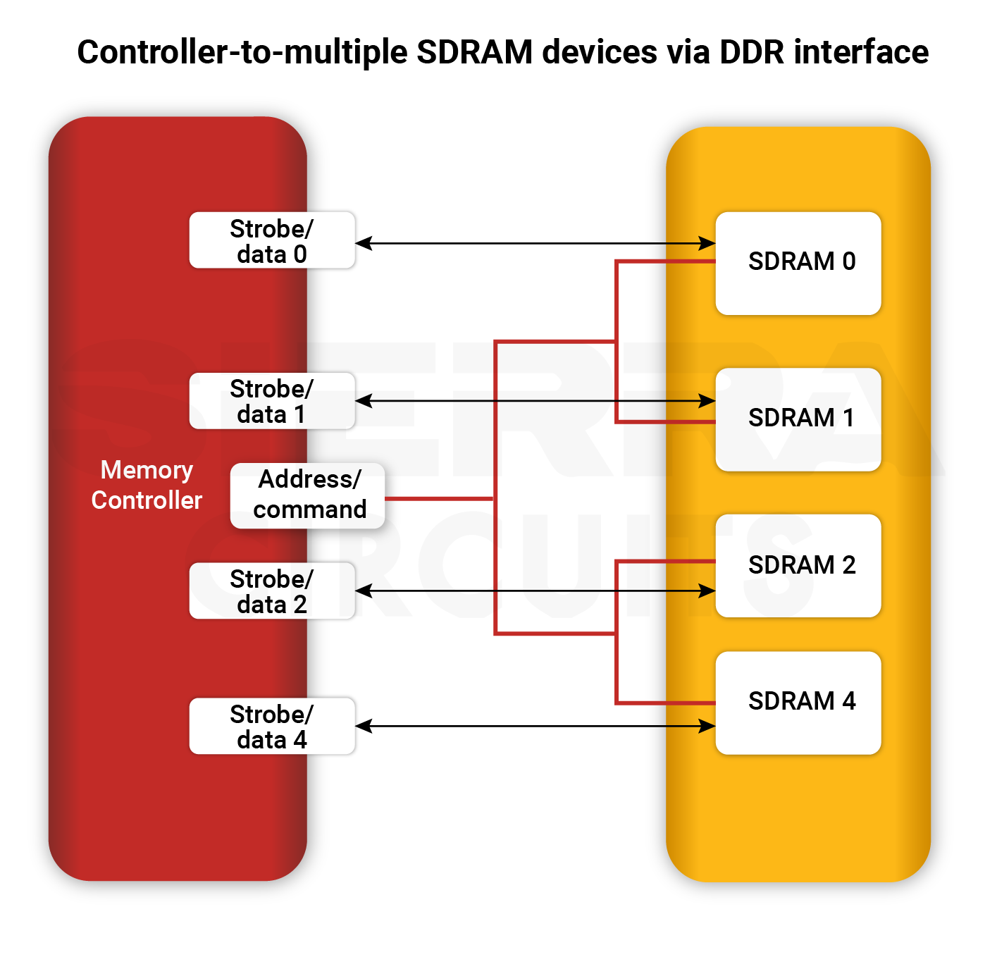 Controller to multiple SDRAM devices via DDR PCB interface controller-to-multiple-sdram-devices-via-ddr-pcb-interface.webp