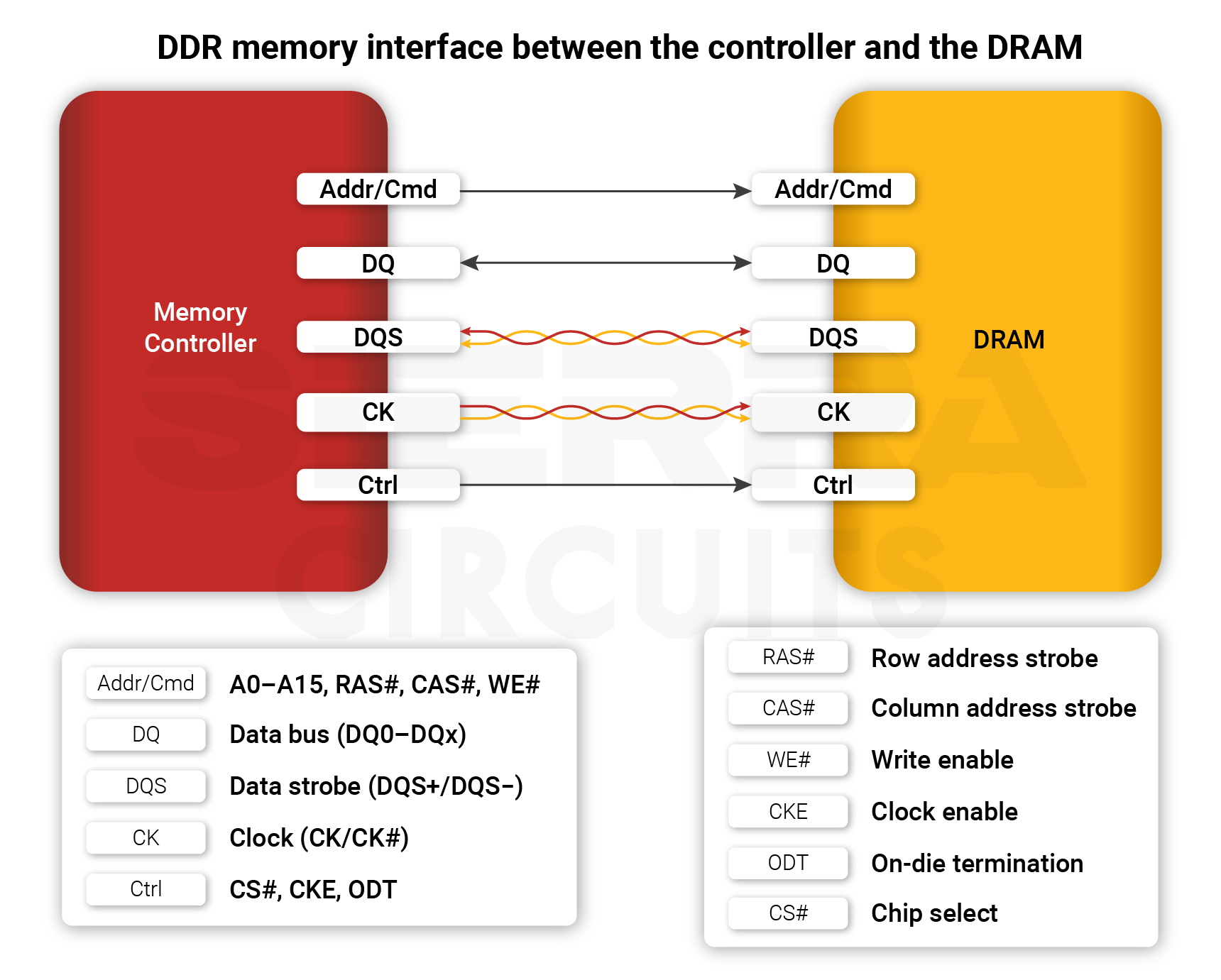 DDR memory PCB interface between controller and DRAM ddr-memory-interface-between-the-controller-and-dram.webp