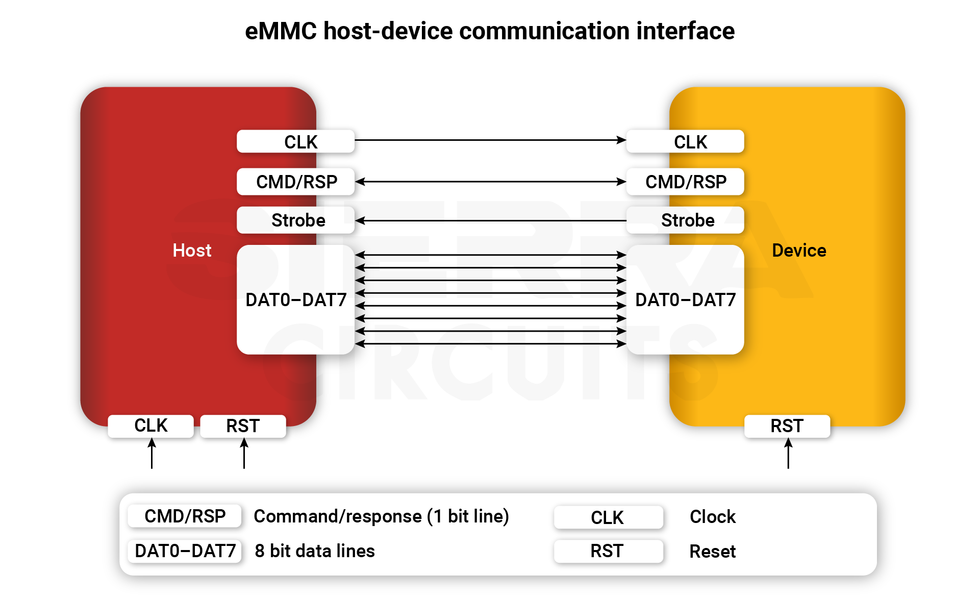 eMMC host-device communication PCB interface emmc-host-and-device-communication-PCB-interface.webp