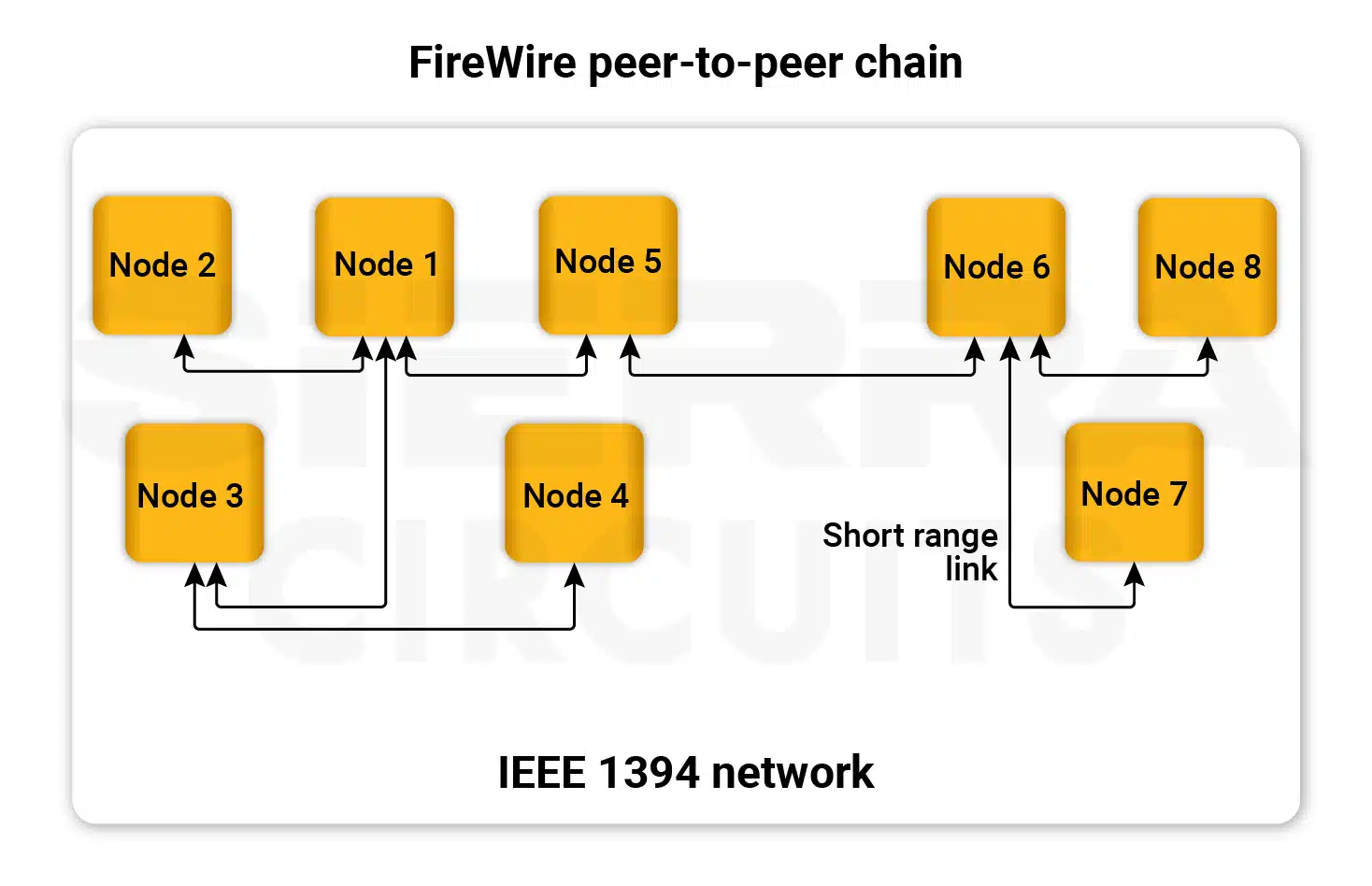 FireWire peer-to-peer printed board interface firewire-peer-to-peer-chain.webp