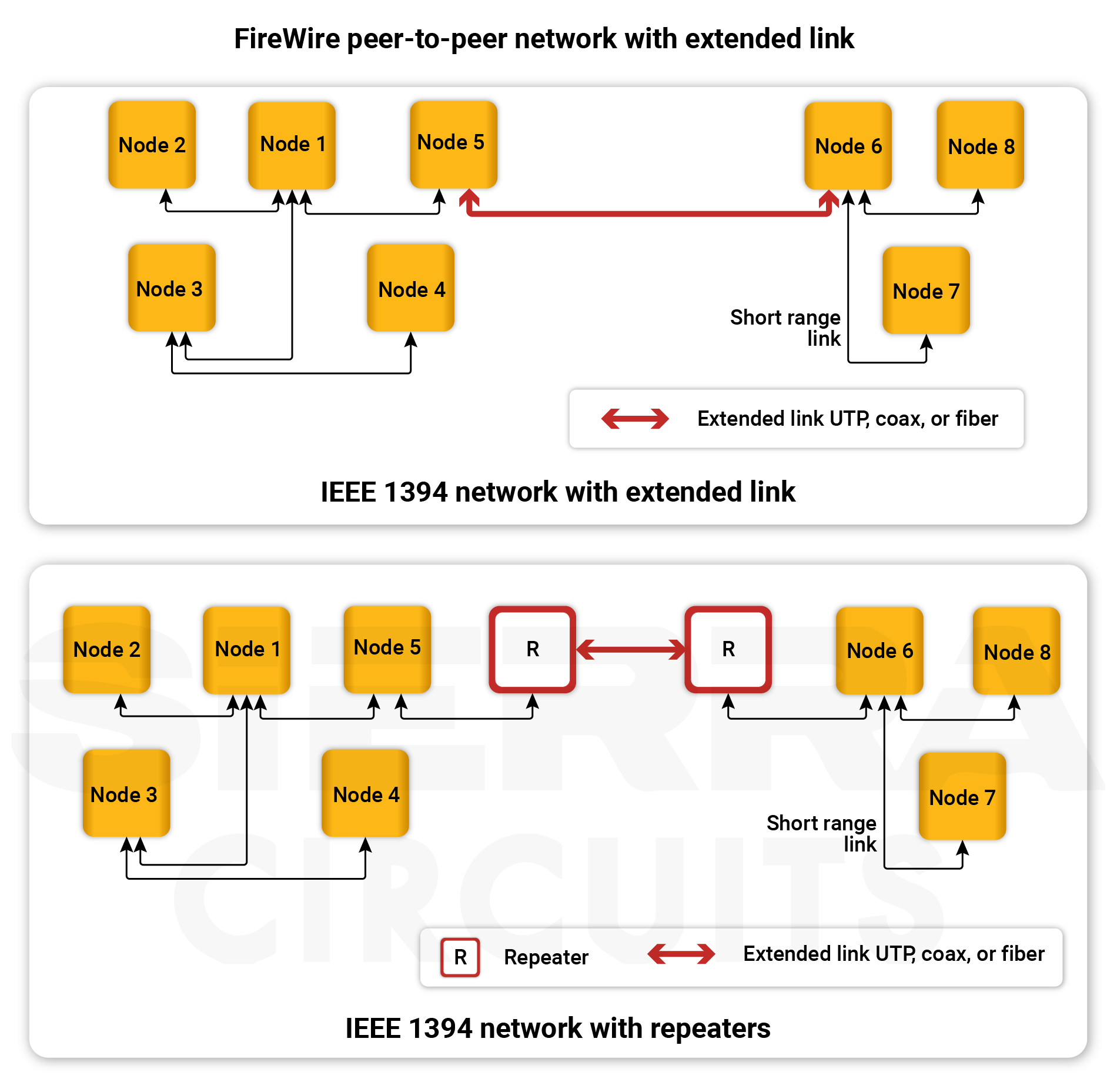 FireWire peer-to-peer network with extended link firewire-peer-to-peer-network-with-extended-link.webp