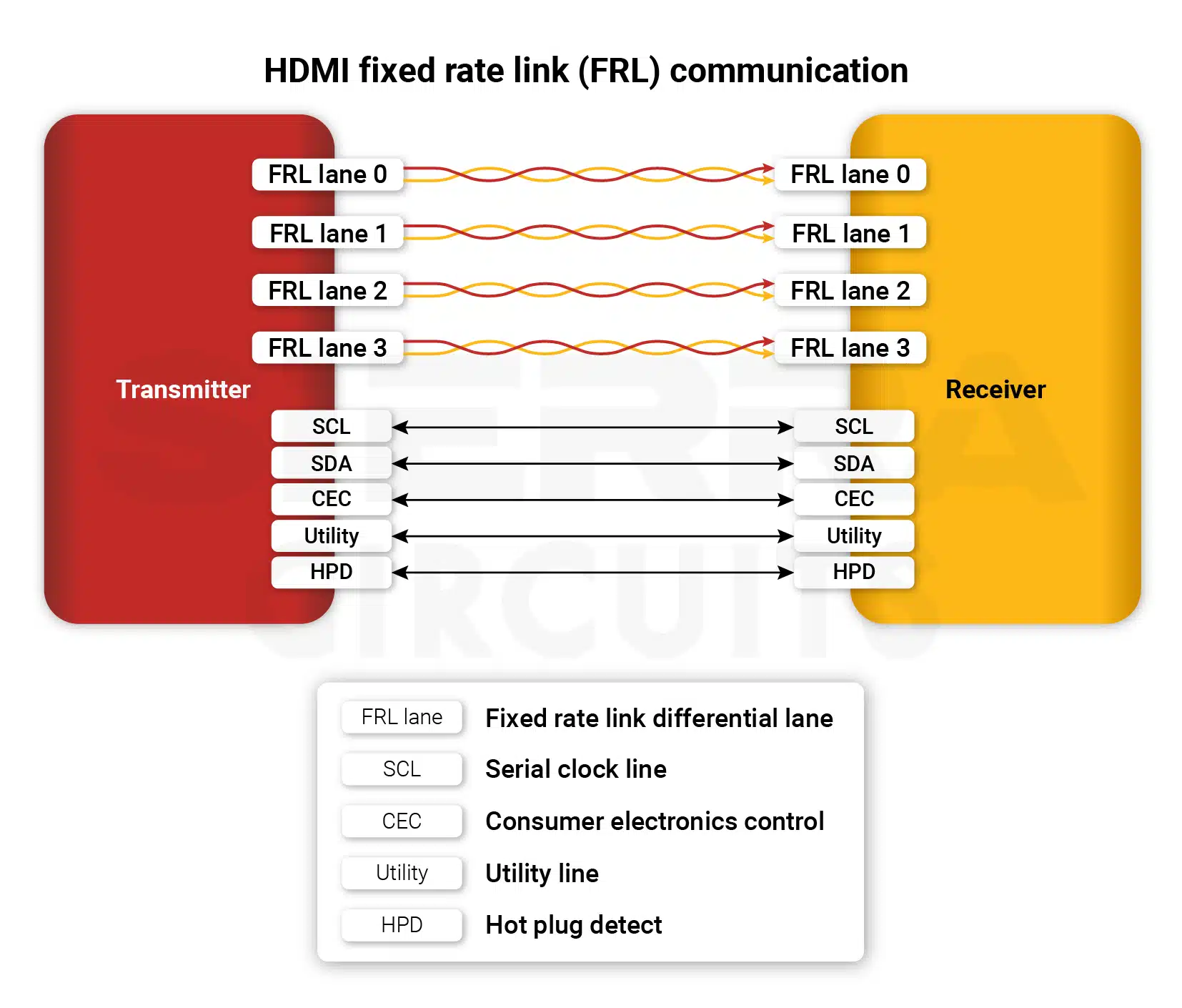 HDMI PCB interface using FRL data transmission hdmi-fixed-rate-link-communication.webp