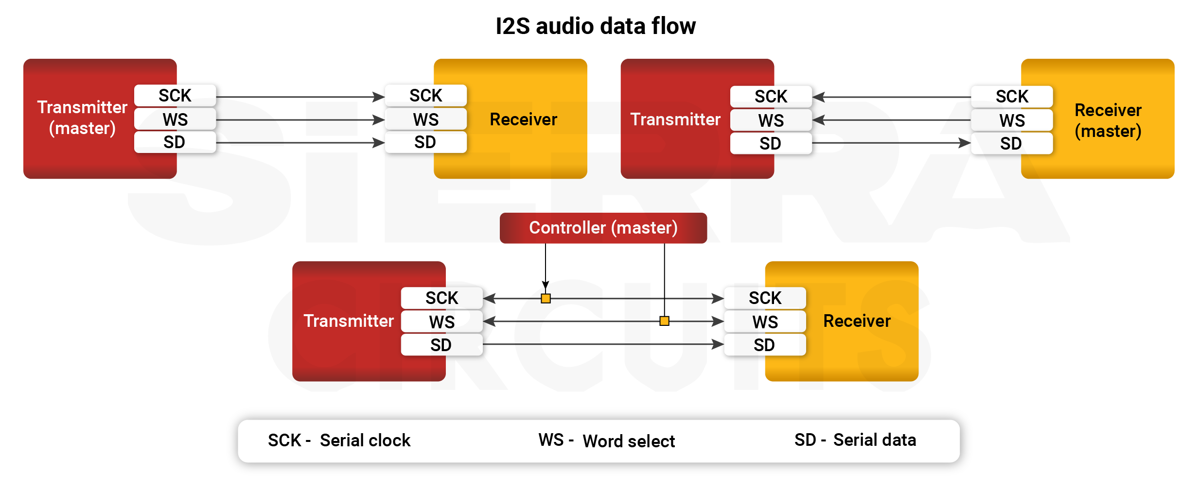 I2S printed board interface used for audio data flow i2s-audio-data-flow-pcb-interface.webp