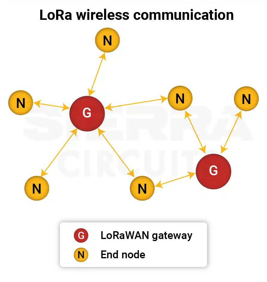 LoRa wireless communication lora-wireless-communication.webp