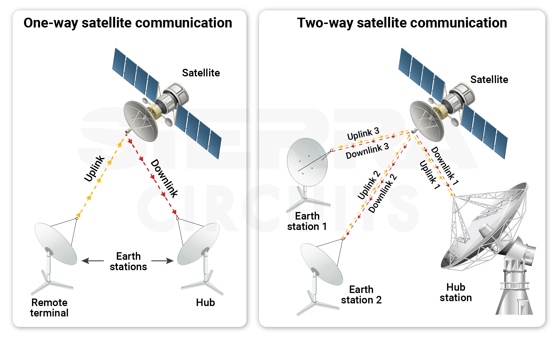 Satellite communication one-way-and-two-satellite-communication.webp