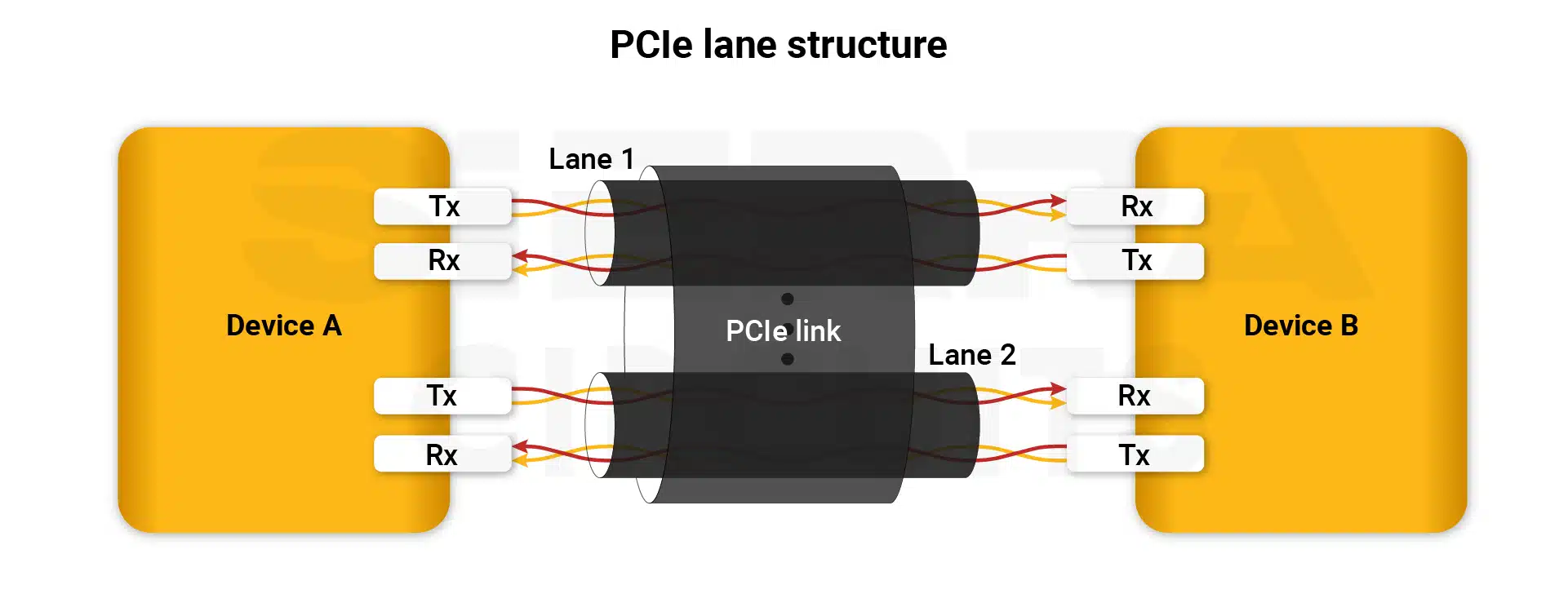 PCIe circuit board interface lane structure pcie-lane-structure.webp