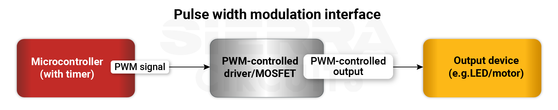 Pulse width modulation interface pulse-width-modulation-pcb-interface.webp
