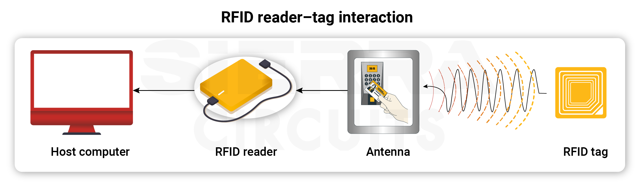 RFID PCB interface showcasing reader-tag interaction rfid-circuit-board-interface-reader-tag-interaction.webp