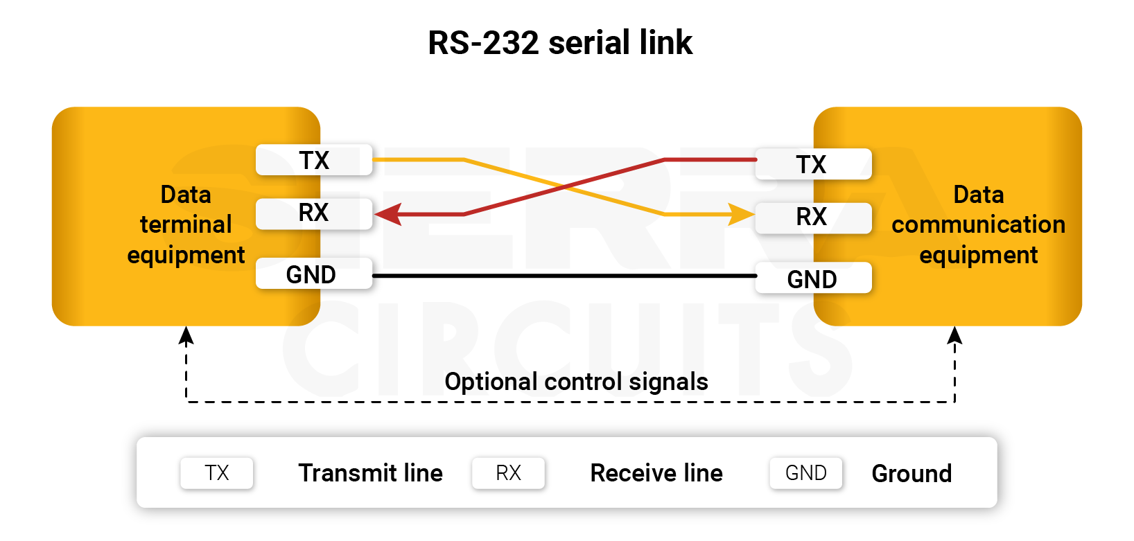RS 232 serial link PCB interface rs-232-serial-link-pcb-interface.webp