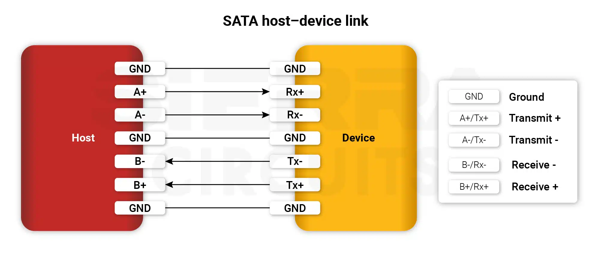 SATA circuit board interface for host-device link sata-host-device-link.webp