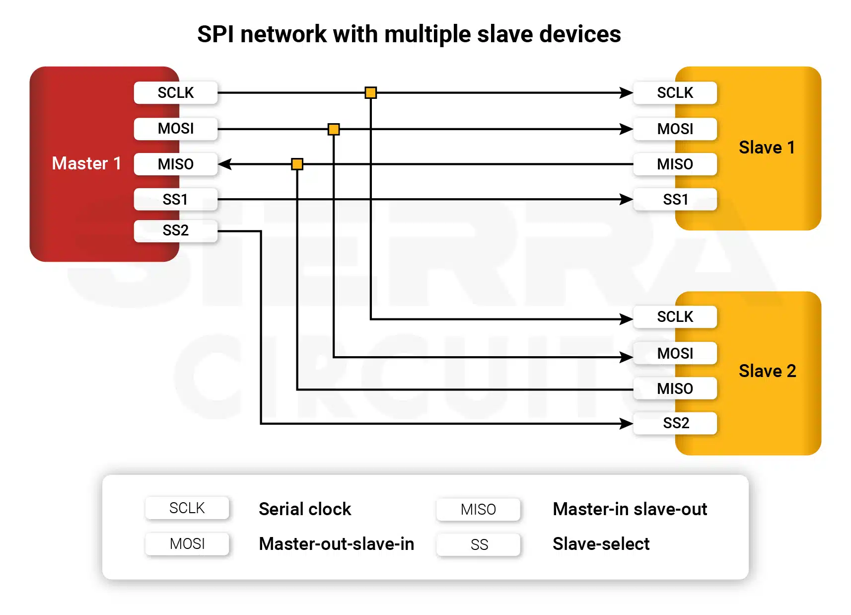 SPI interface spi-network-with-one-master-multiple-slave-devices-printed board-interface.webp