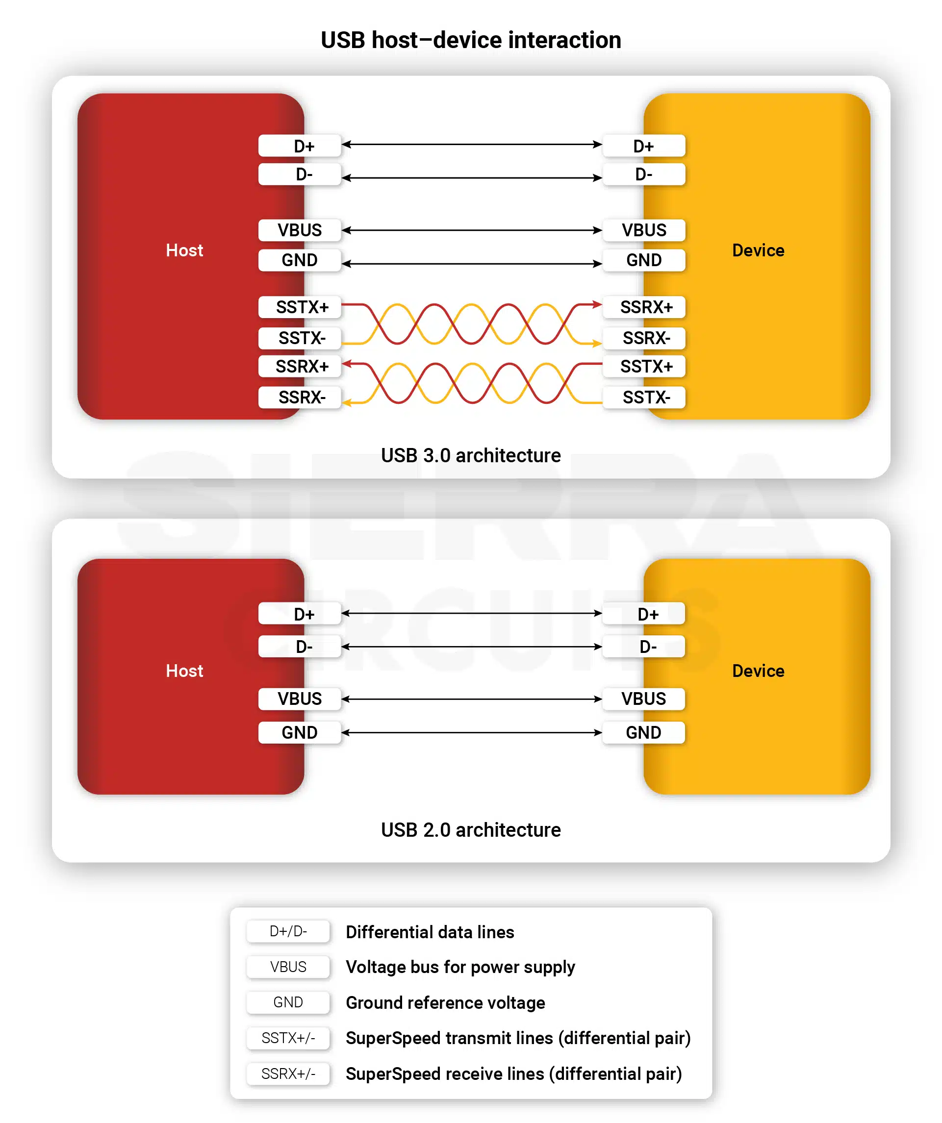 USB PCB interface for host and device interaction usb-host-device-interaction.webp