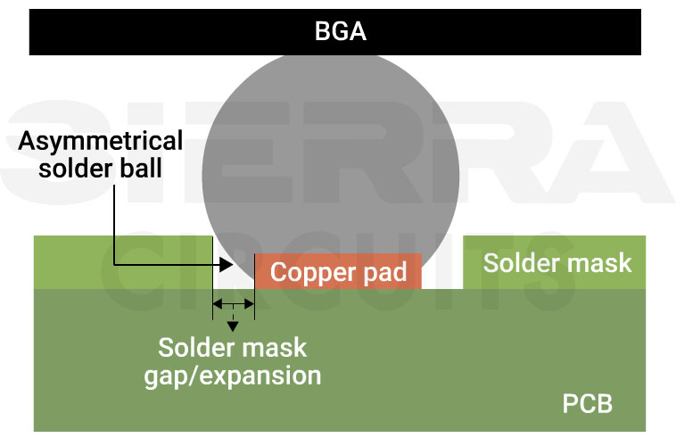 solder-mask-opening-is-larger-than-the-copper-pad-size-smaller-than-bga-ball.webp
