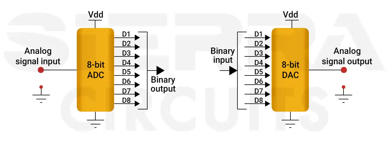 ADC and DAC circuitry adc-and-dac-ic-in-pcb.webp