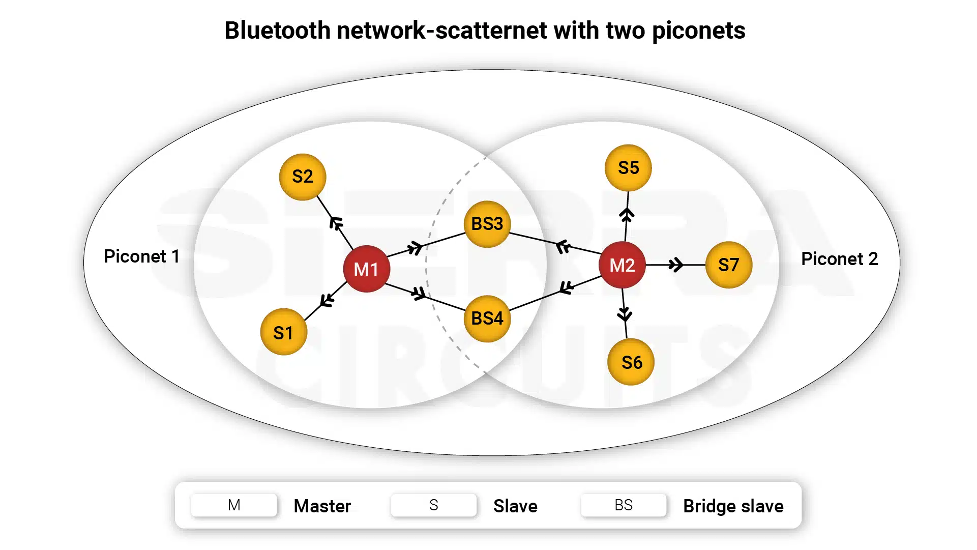Bluetooth network- scatternet with two piconets bluetooth-network-scatternet-with-two-piconets.webp
