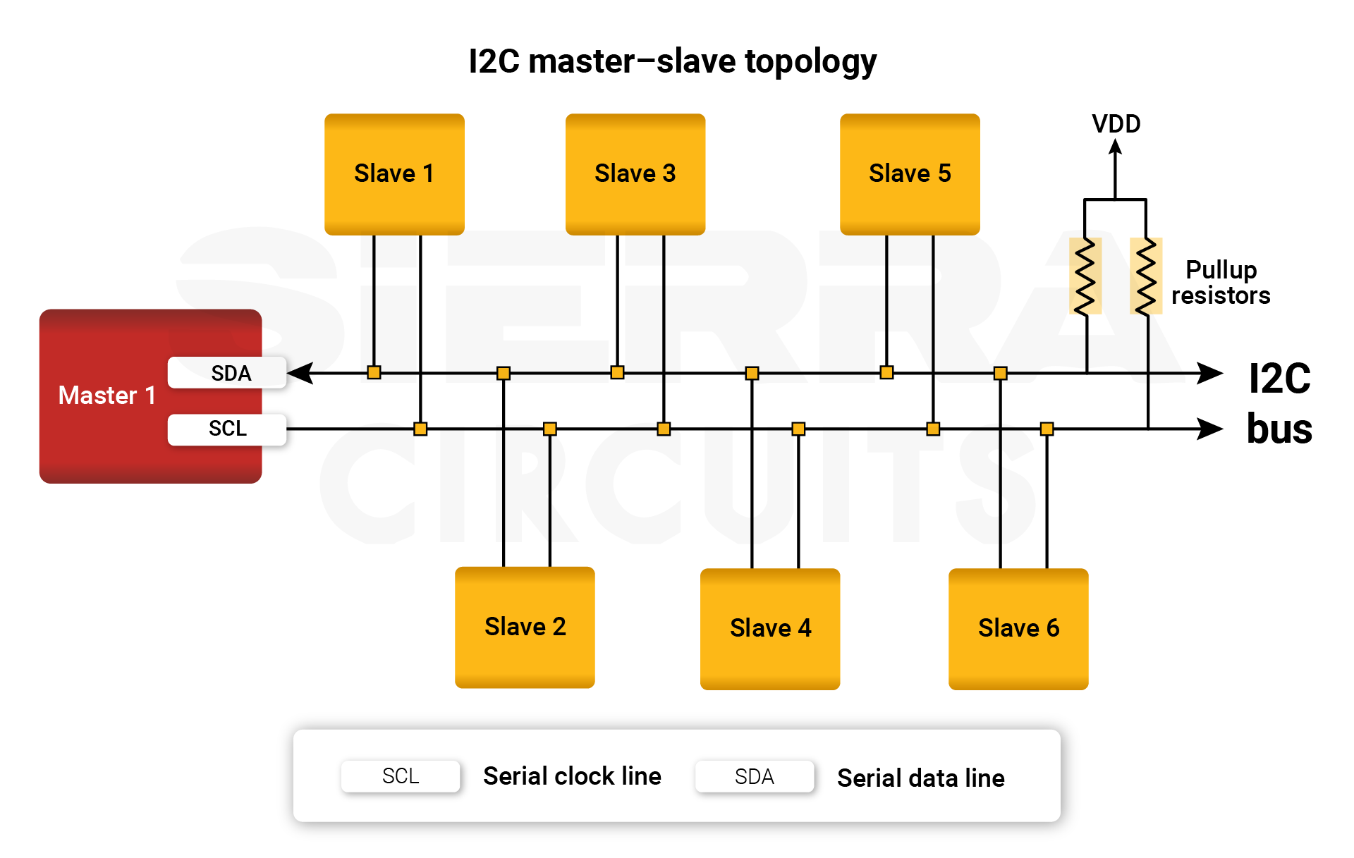 I2C PCB interface with master slave topology i2c-master–slave-topology-pcb-interface.webp