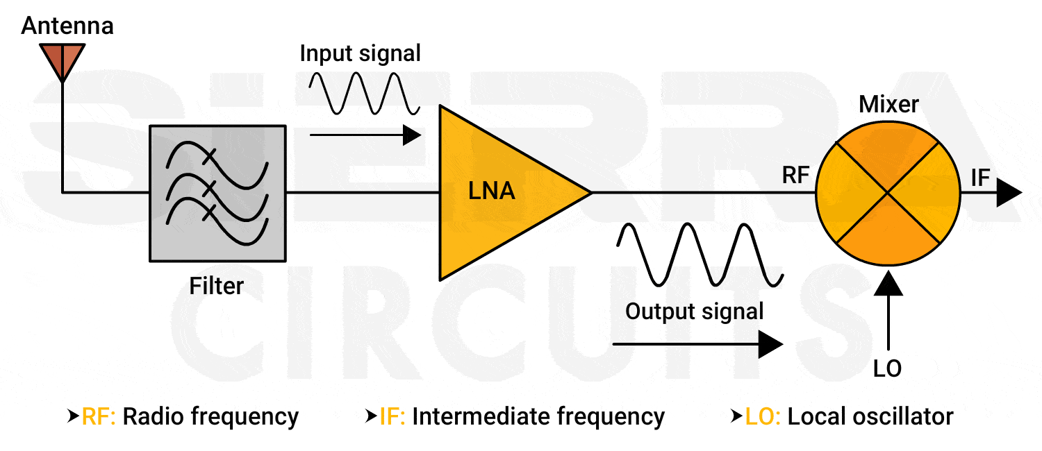 Low-noise amplifier used to amplify weak signals low-noise-amplifier.gif