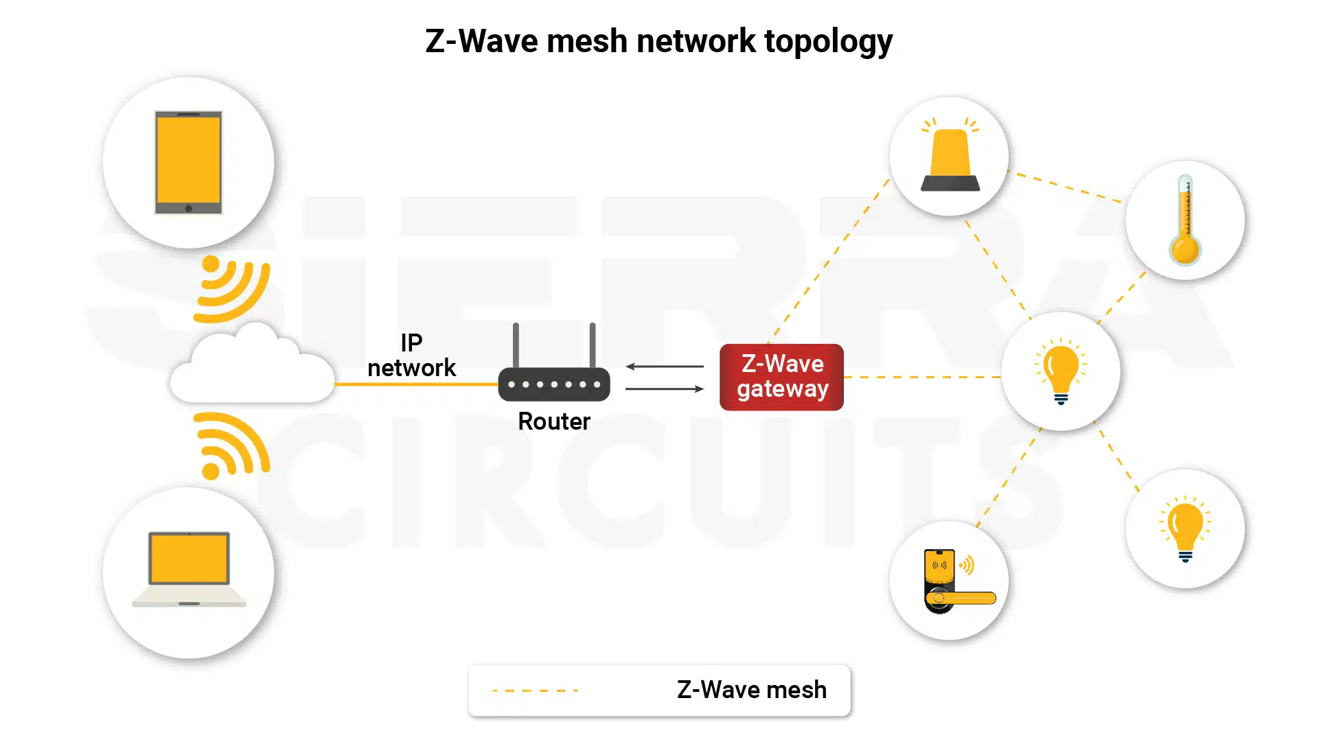 Z-Wave mesh network topology z-wave-mesh-network-topology.webp