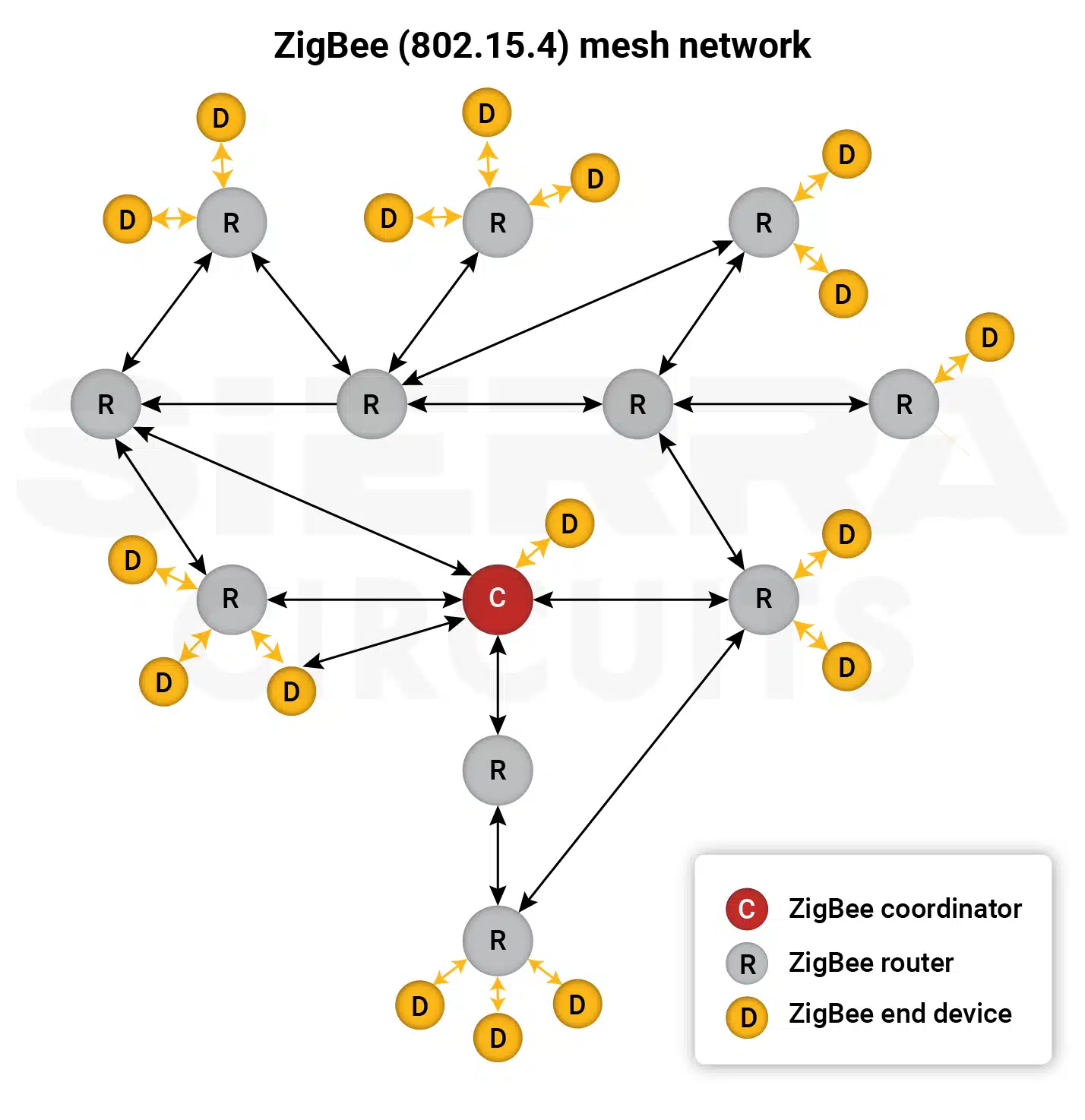 ZigBee (802.15.4) mesh network zigbee-mesh-network-pcb-interface.webp
