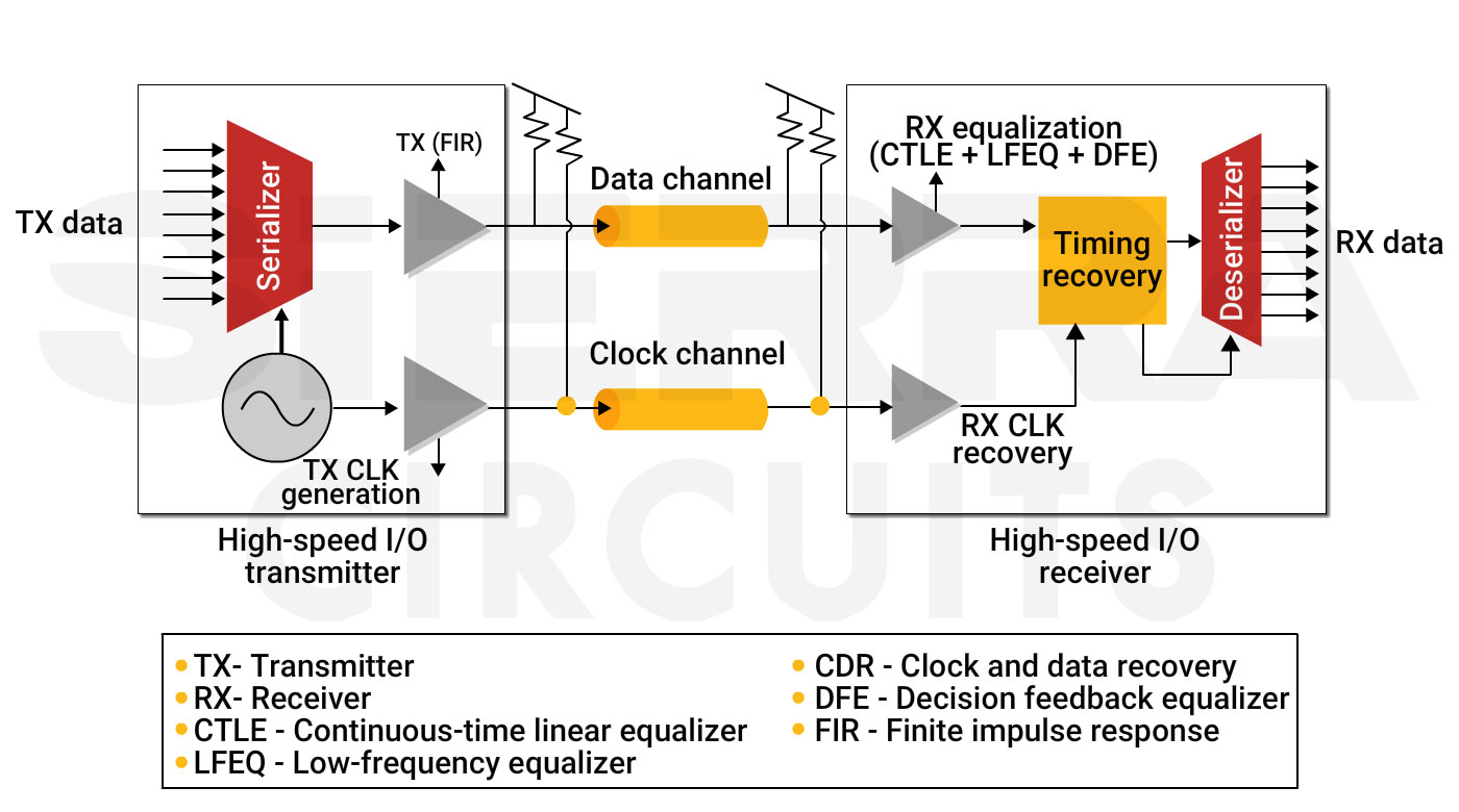 High-speed transceiver block diagram high-speed-transceiver-ic-block-diagram.webp