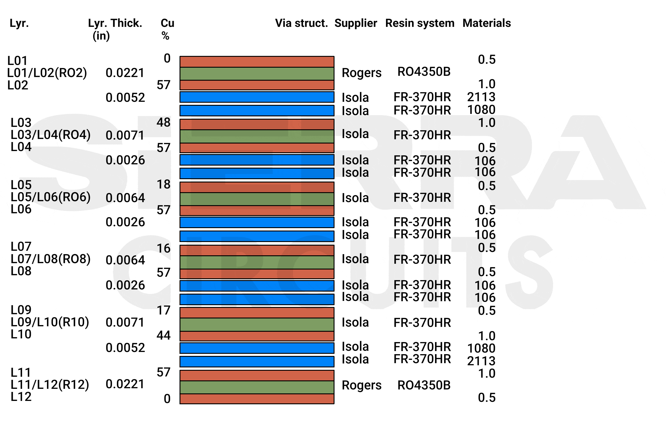 hybrid-stack-up-for-rf-pcb-design-for-manufacturing.gif