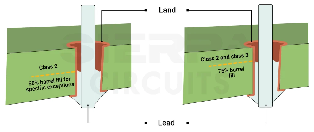 Barell fill requirements for IPC class 2 and 3 ipc-class-2-and-class-3-barrel-fill.webp