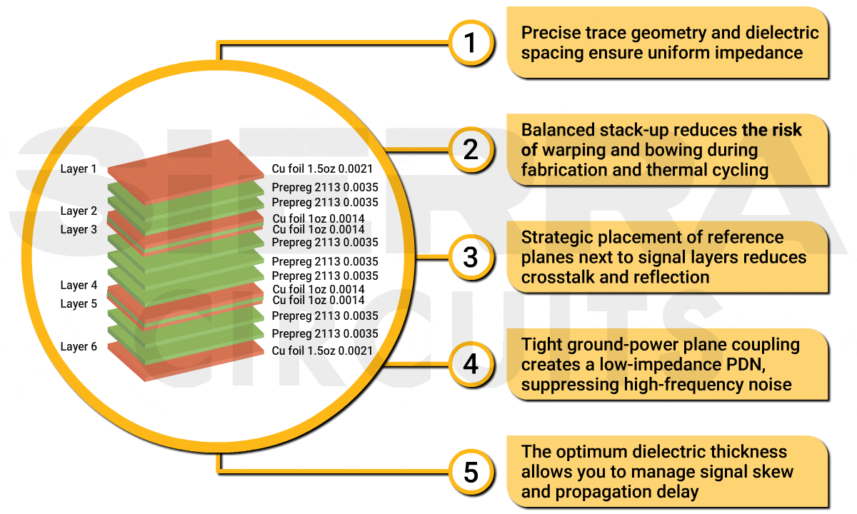 Optimized PCB stack-up for prototype reliability right-stackup-can-save-your-prototype-for-pcb-design-for-manufacturing.gif
