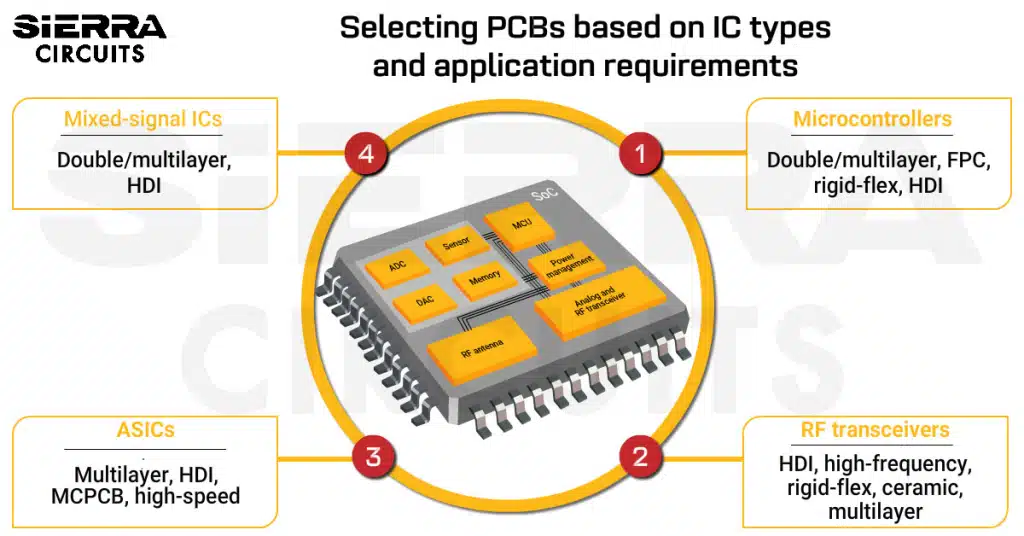 selecting-pcbs-based-on-ic-types-and-application-requirements.webp