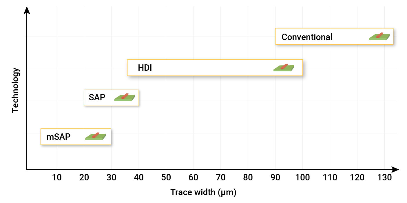 comparison-of-trace-width-across-different-process-technologies.webp