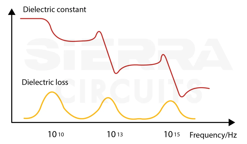 Dk-vs-frequency-plot.webp