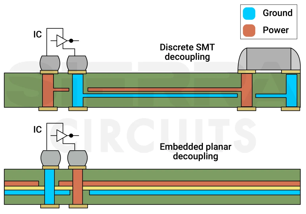 Discrete SMT and embedded planar capacitor for decoupling discrete-smt-and-embedded-planar-capacitor-for-decoupling.webp