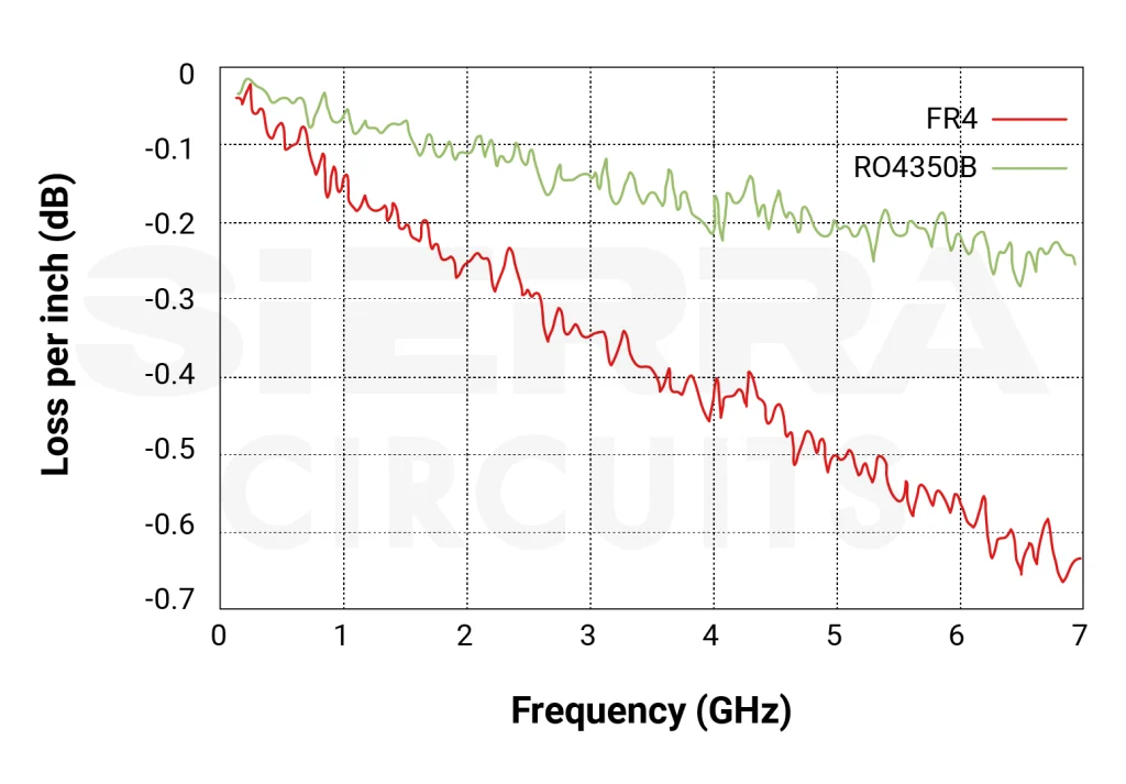 fr4-vs-rogers4350B-signal-loss.webp